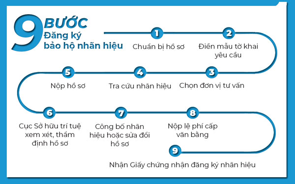 quy trình đăng ký bảo hộ nhãn hiệu